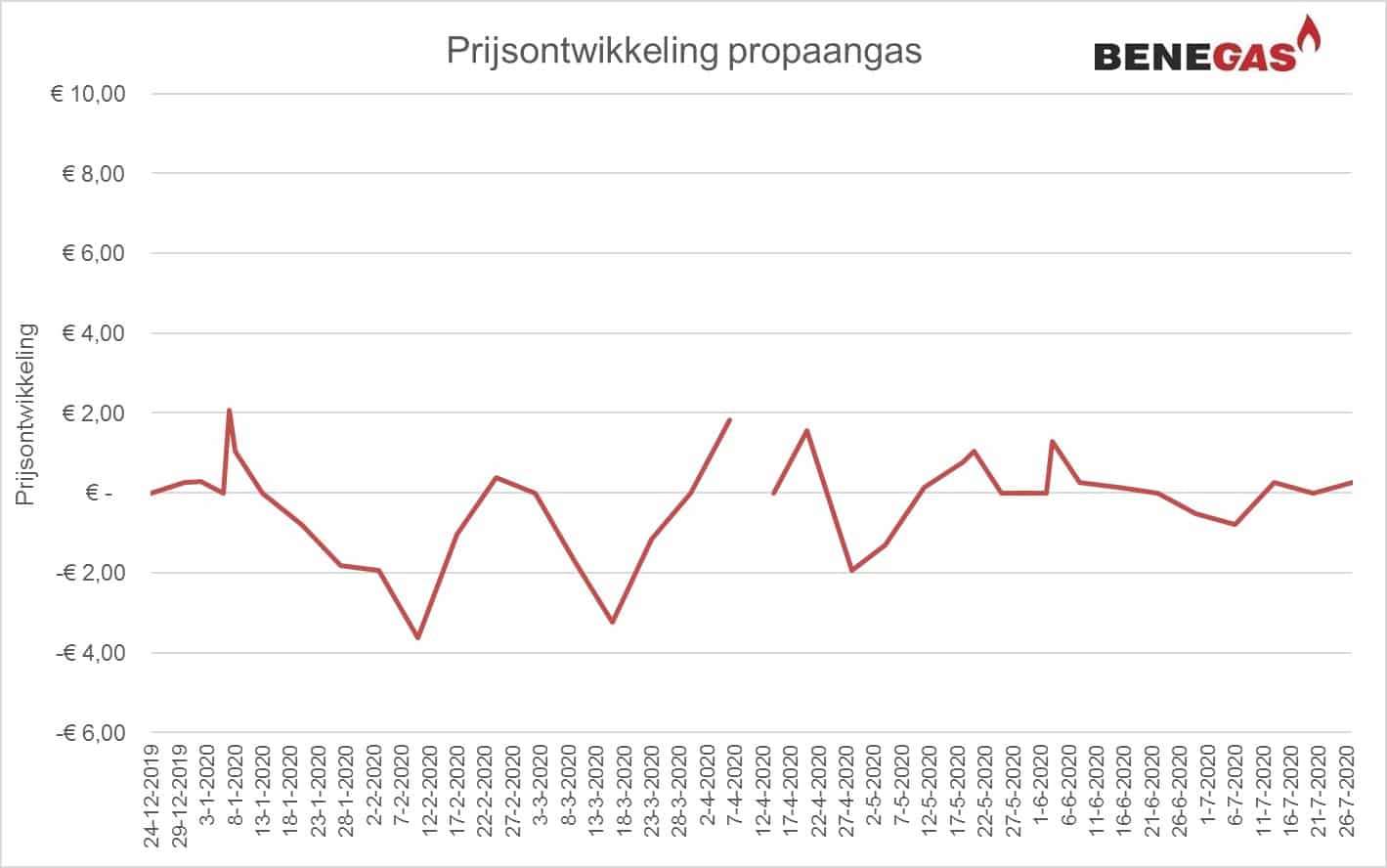 Propaangas prijs Bekijk nu de opbouw van de propaangas prijs Benegas