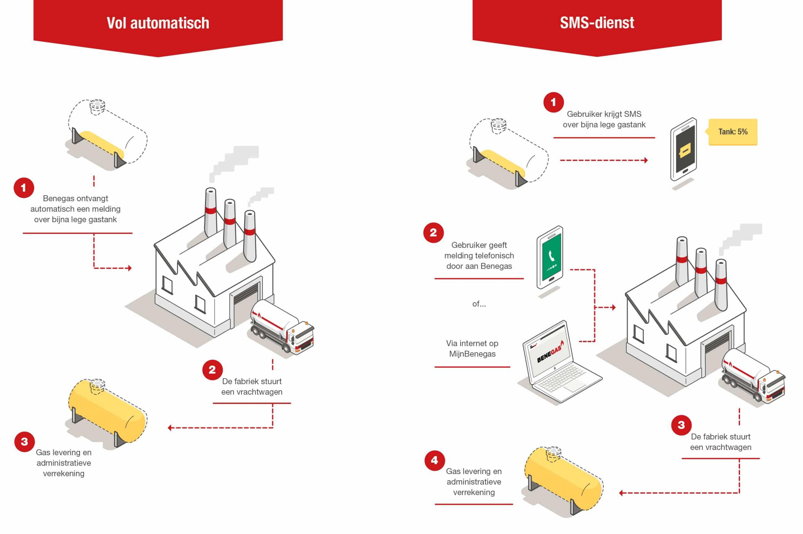 Propaangas prijs Bekijk nu de opbouw van de propaangas prijs Benegas